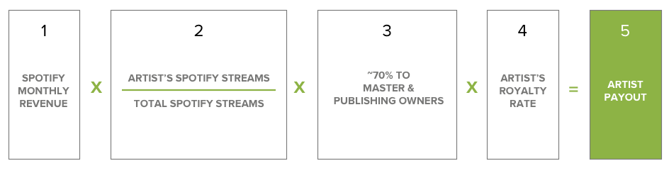 Spotify Royalty-Formula