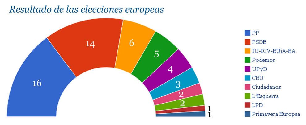Resultados españa
