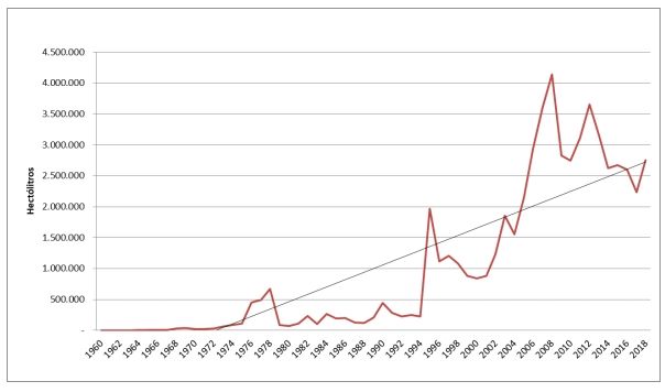 Evolución de las exportaciones de vino en Argentina