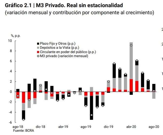 El crecimiento de los depósitos a plazo resultó similar al del mes previo, con variaciones mensuales que continúan ubicándose entre las más altas desde la salida de la convertibilidad
