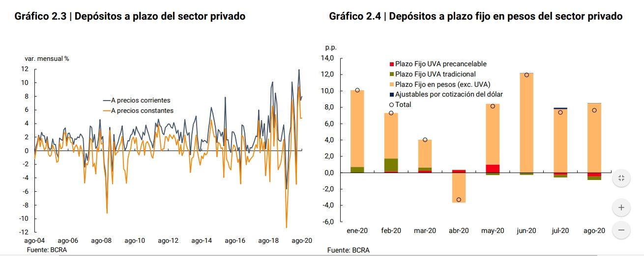 El saldo promedio de las colocaciones a plazo vinculadas a la cotización del dólar (DIVA) continuó creciendo, aunque su aporte al crecimiento total de los depósitos siguió siendo ínfimo