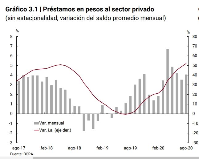 Los préstamos en pesos al sector privado registraron una expansión mensual de 4,1% y acumularon entre marzo y agosto un crecimiento de 30% nominal s.e. (12,9% real) y de 52,1% (5,7% real) respecto a igual período del año previo.