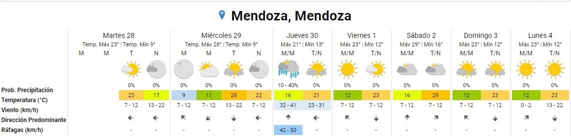 pronóstico