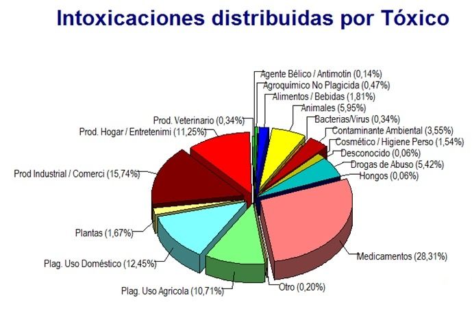 Dentro del total de causas por intoxicación, el consumo de drogas ilegales ocupa el 5%