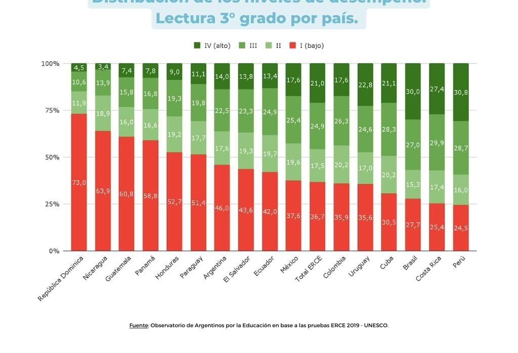 Distribución de los niveles de desempeño. Lectura 3° grado por país