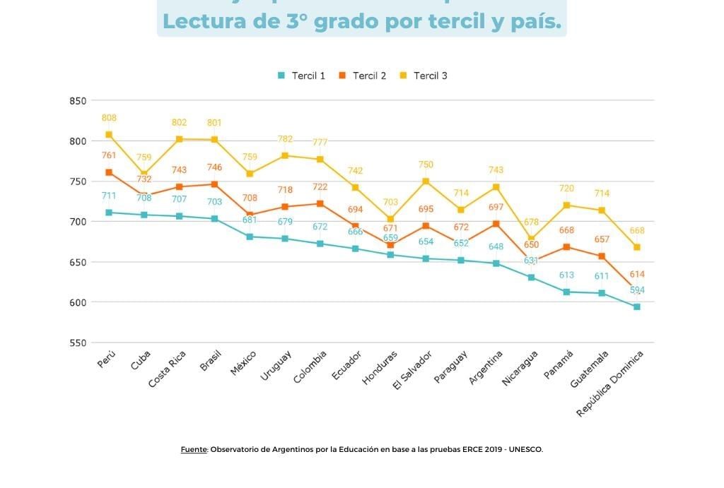 Puntajes promedio de la prueba de Lectura de 3° grado por tercil y país