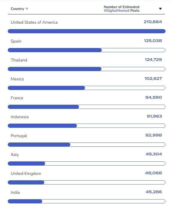 destinos nómade digital