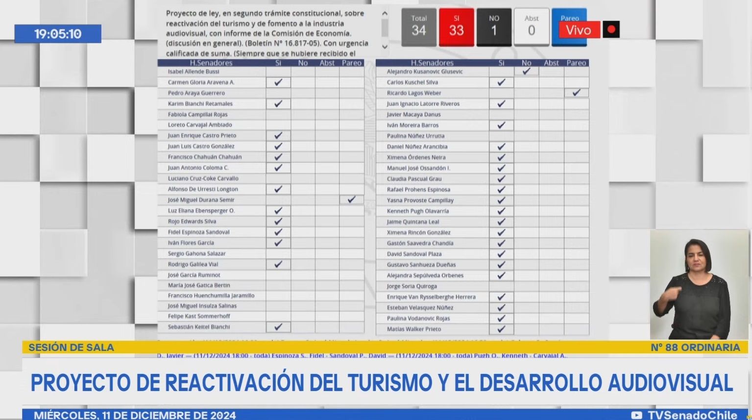La votación de este miércoles en el Senado de Chile.