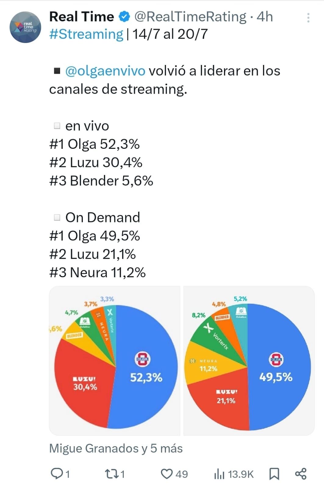 Los números que colocan en la cima a OLGA