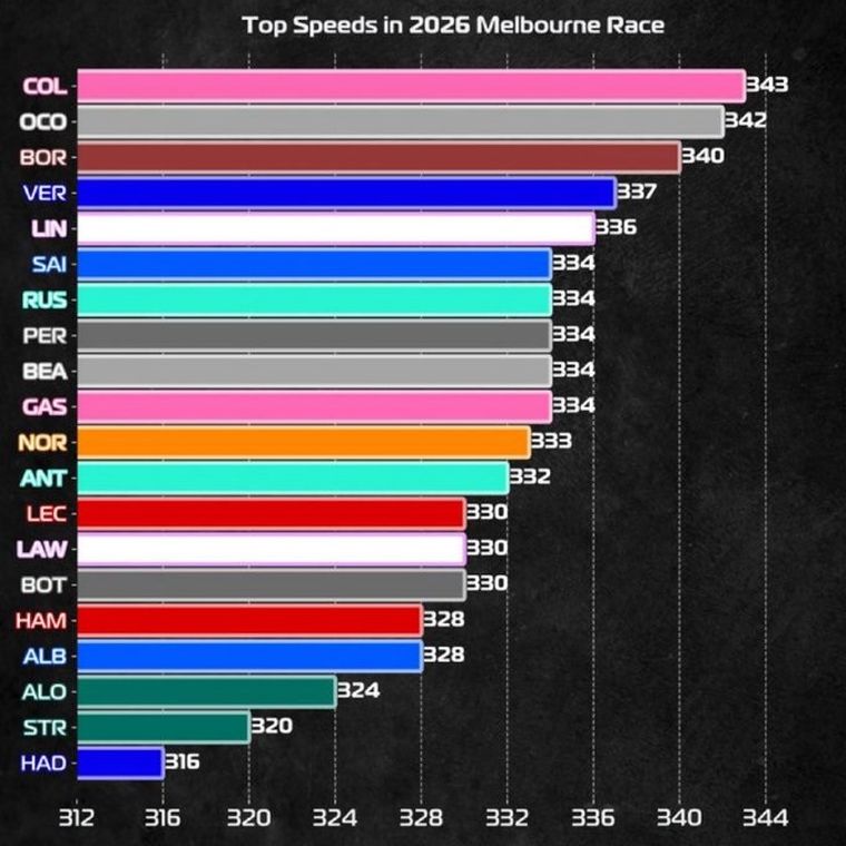 Franco Colapinto marcó la velocidad máxima más alta del Gran Premio de Australia. Franco Colapinto marcó la velocidad máxima más alta del Gran Premio de Australia.