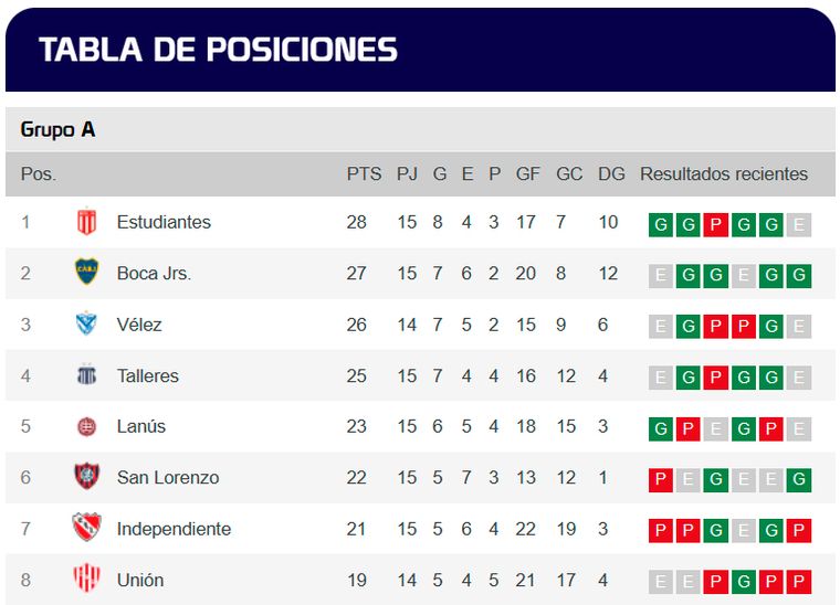 Pase lo que pase en la última fecha, Boca no bajará del cuarto puesto. Pase lo que pase en la última fecha, Boca no bajará del cuarto puesto.