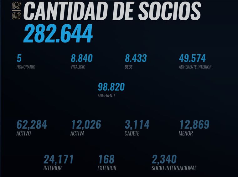 Según el informe de clubes de 2025 elaborado por la AFA, Boca pasó a tener 282.644 en 2025. Según el informe de clubes de 2025 elaborado por la AFA, Boca pasó a tener 282.644 en 2025. 