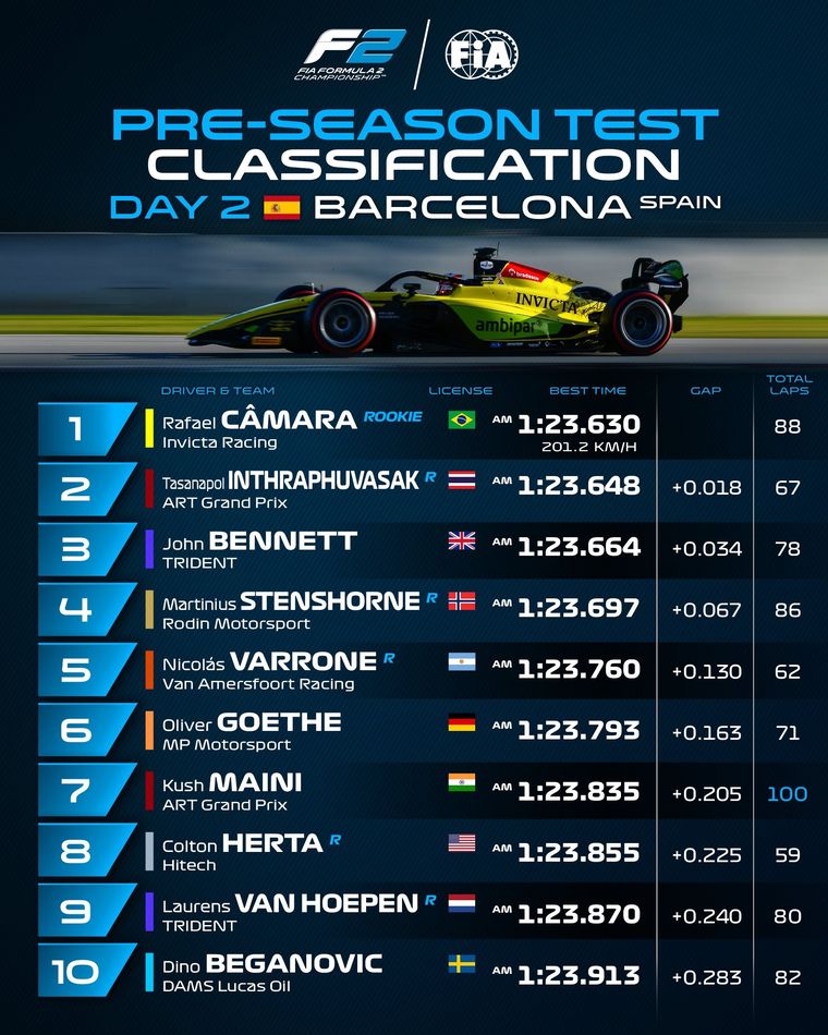 Nicolás Varrone fue competitivo en la sesión matinal. Nicolás Varrone fue competitivo en la sesión matinal.