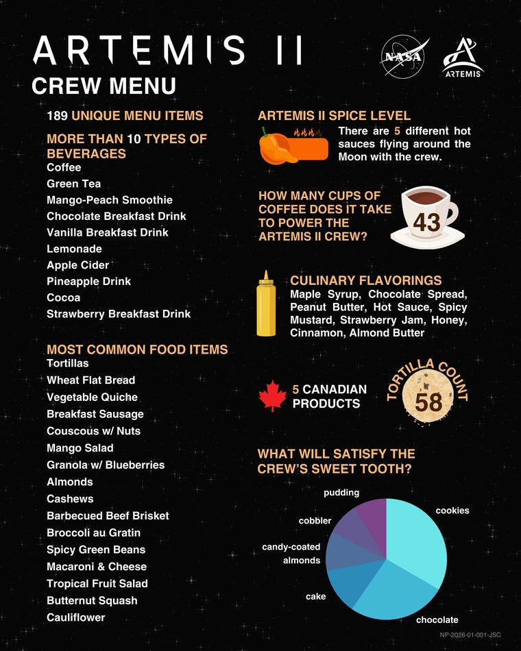 La infografía que publicó la NASA sobre los alimentos de los astronautas durante la misión de Artemis II. La infografía que publicó la NASA sobre los alimentos de los astronautas durante la misión de Artemis II.