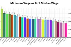 el salario minimo comparado entre varios paises
