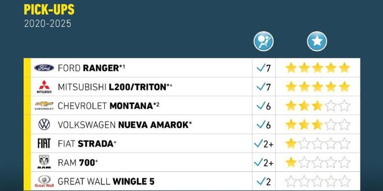 Mercado de pick-ups en América Latina: fuerte crecimiento y nueva presión para elevar los estándares de seguridad Mercado de pick-ups en América Latina: fuerte crecimiento y nueva presión para elevar los estándares de seguridad