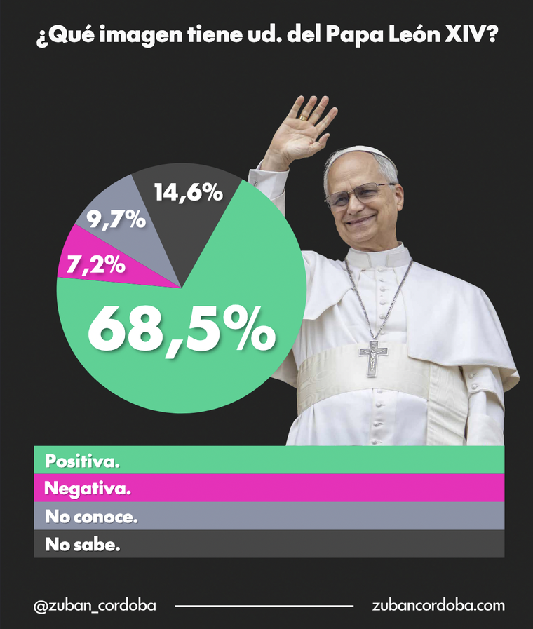 El papa León XIV tiene una imagen positiva del 68,5% en la Argentina. El papa León XIV tiene una imagen positiva del 68,5% en la Argentina.