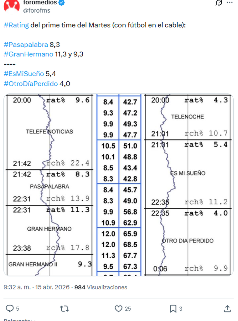 Mario Pergolini y un rating que sorprendió a todos. Mario Pergolini y un rating que sorprendió a todos. 