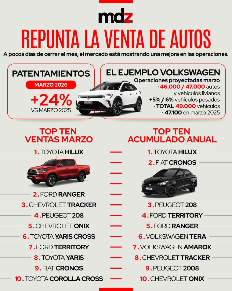 Después de un comienzo de año difícil, con enero y febrero en baja, marzo parece mostrar un giro en la tendencia en la demanda del mercado automotor. Después de un comienzo de año difícil, con enero y febrero en baja, marzo parece mostrar un giro en la tendencia en la demanda del mercado automotor.