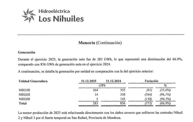 En el balance presentado por Pampa Energía se menciona el impacto por la baja generación de Los Nihuiles. En el balance presentado por Pampa Energía se menciona el impacto por la baja generación de Los Nihuiles.