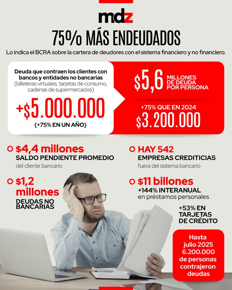 La deuda que contraen los clientes con bancos y entidades no bancarias -billeteras virtuales, tarjetas de consumo, cadenas de supermercados, entre otras- supera los $5 millones y aumentó 75% en un año.