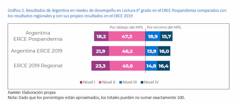Fuente: Laboratorio Latinoamericano de Evaluación de la Calidad de la Educación. Fuente: Laboratorio Latinoamericano de Evaluación de la Calidad de la Educación.