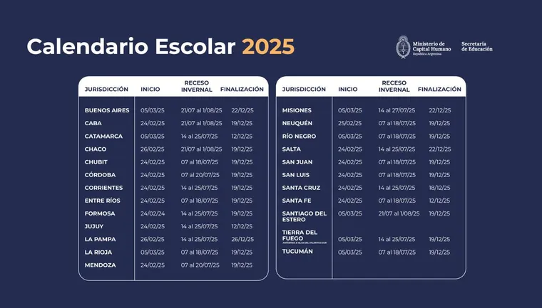 La Secretaría de Educación, a través del Ministerio de Capital Humano, compartió las fechas del receso invernal de cada jurisdicción de acuerdo con el Calendario Escolar 2025. 