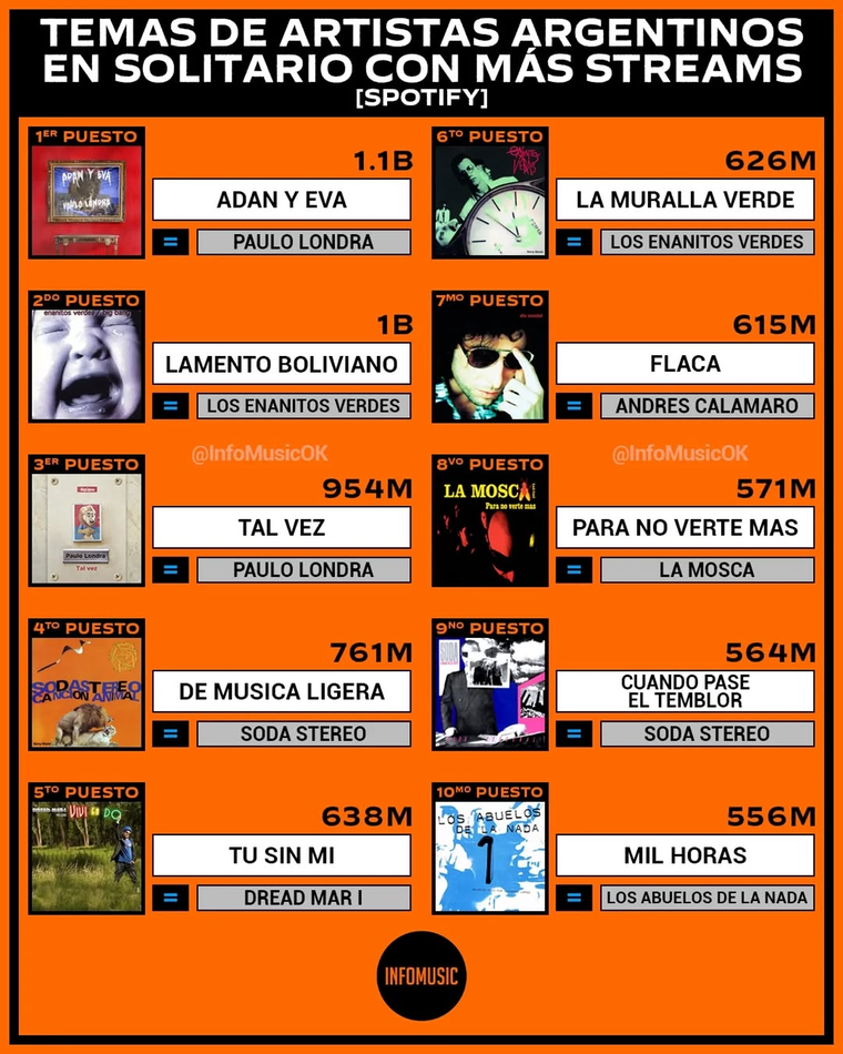 El informe según Spotify. El informe según Spotify.