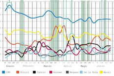 de que hablan las redes cuando hablan de politica