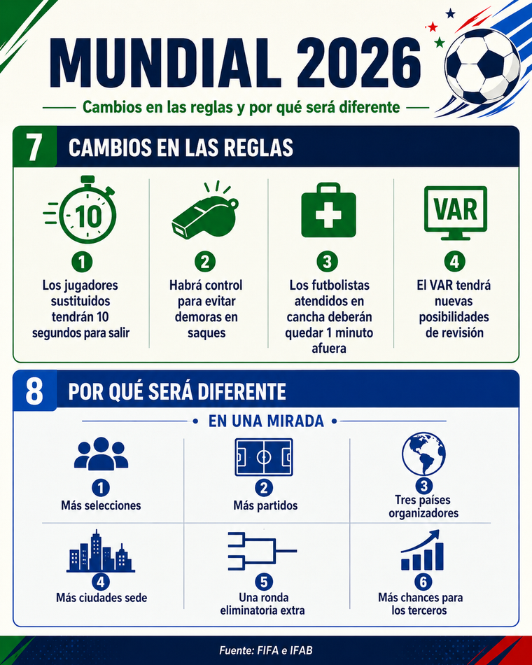 Las nuevas reglas para este Mundial 2026 Las nuevas reglas para este Mundial 2026