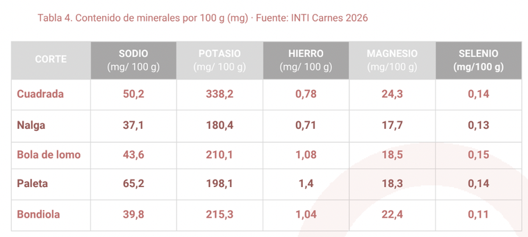 Los minerales que aporta la carne porcina, según el informe del INTI.