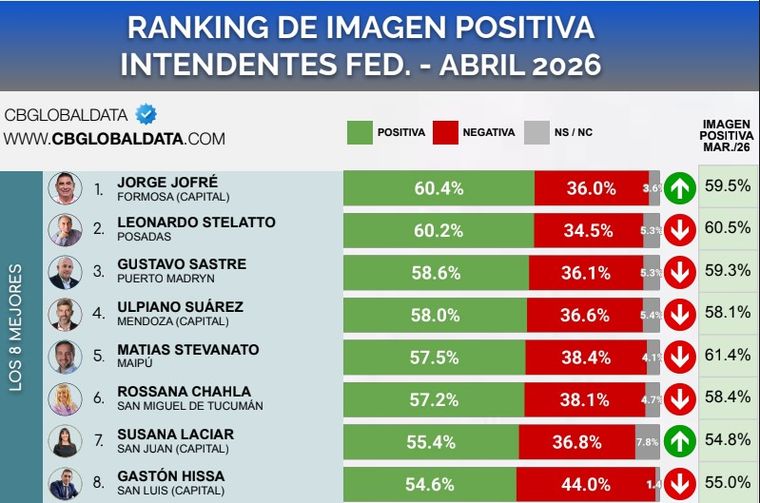 Ranking nacional de intendentes de abril de 2026. Ranking nacional de intendentes de abril de 2026.