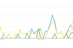 Google Trends: Najul vs Félix vs Barbeito vs Ramón