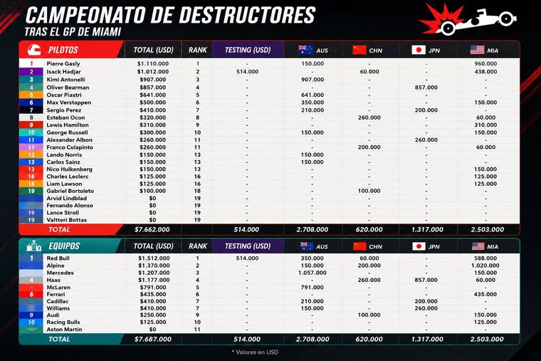 Luego de cuatro fechas, Pierre Gasly encabeza el Luego de cuatro fechas, Pierre Gasly encabeza el