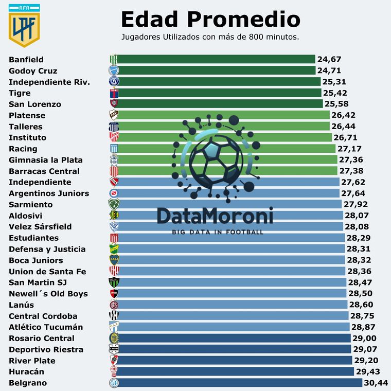 El ranking de edad de los 30 planteles de la Liga Profesional de Fútbol.