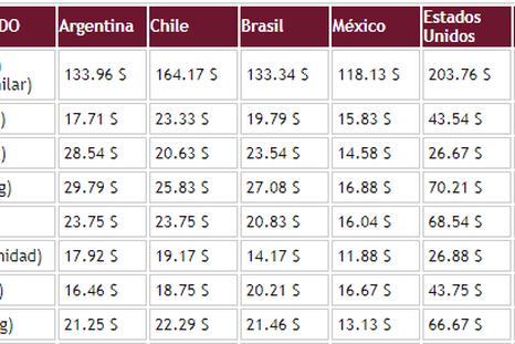 ¿Qué nos sale más caro a los argentinos?