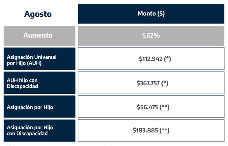 La Anses comunicó que las asignaciones familiares y universales también aumentan en agosto: la AUH pasa a $112.942.  