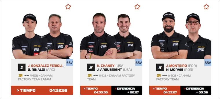 González Ferioli se impuso en la Etapa 7 del Dakar y confirmó el gran momento argentino. González Ferioli se impuso en la Etapa 7 del Dakar y confirmó el gran momento argentino.