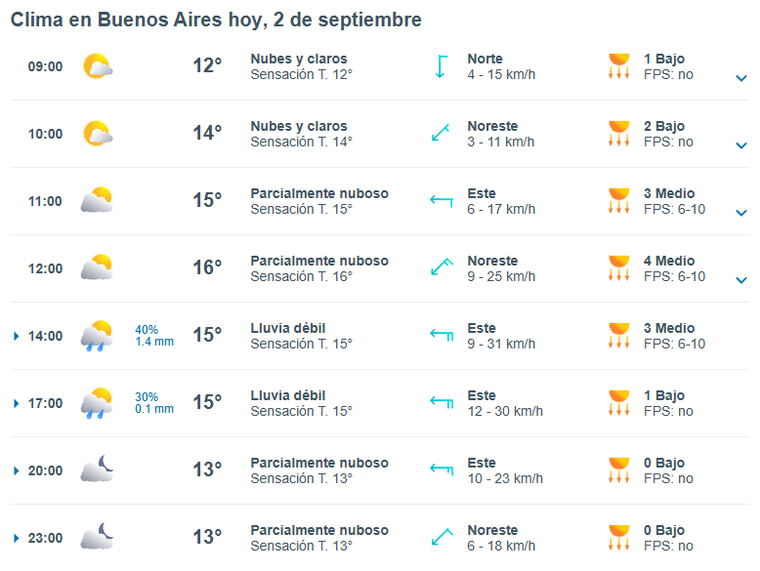 Meteored reveló a qué hora volvería a llover este martes en la Ciudad de Buenos Aires. 