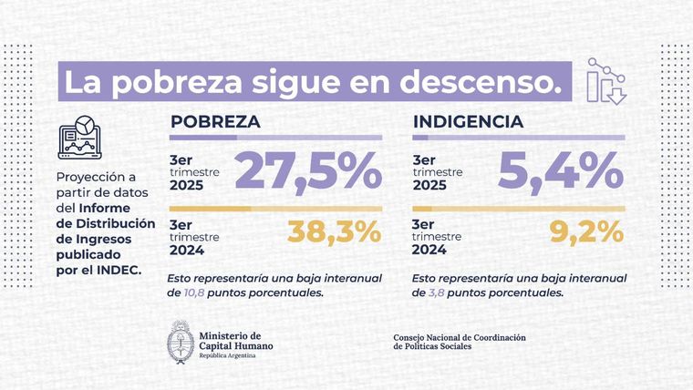 Los datos del INDEC Los datos del INDEC