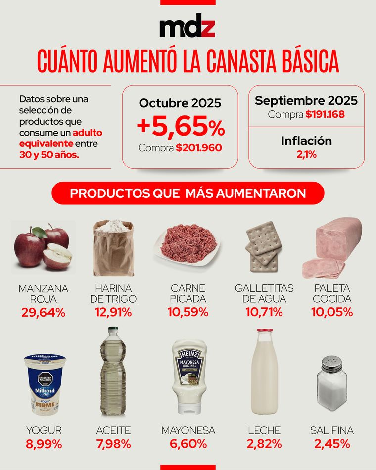 Según la canasta mensual de MDZ, una selección de productos que consume un 