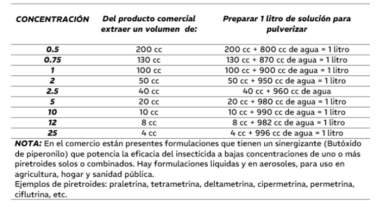 La chinche del arce puede controlarse con piretroides en bajas dosis, pero el dossier del Iscamen remarca que la preparación y aplicación deben hacerse con productos habilitados y en forma localizada. La chinche del arce puede controlarse con piretroides en bajas dosis, pero el dossier del Iscamen remarca que la preparación y aplicación deben hacerse con productos habilitados y en forma localizada.