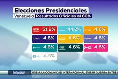 Estos son los resultados publicados por TeleSur. ¿Dan las cuentas? Foto: TeleSur