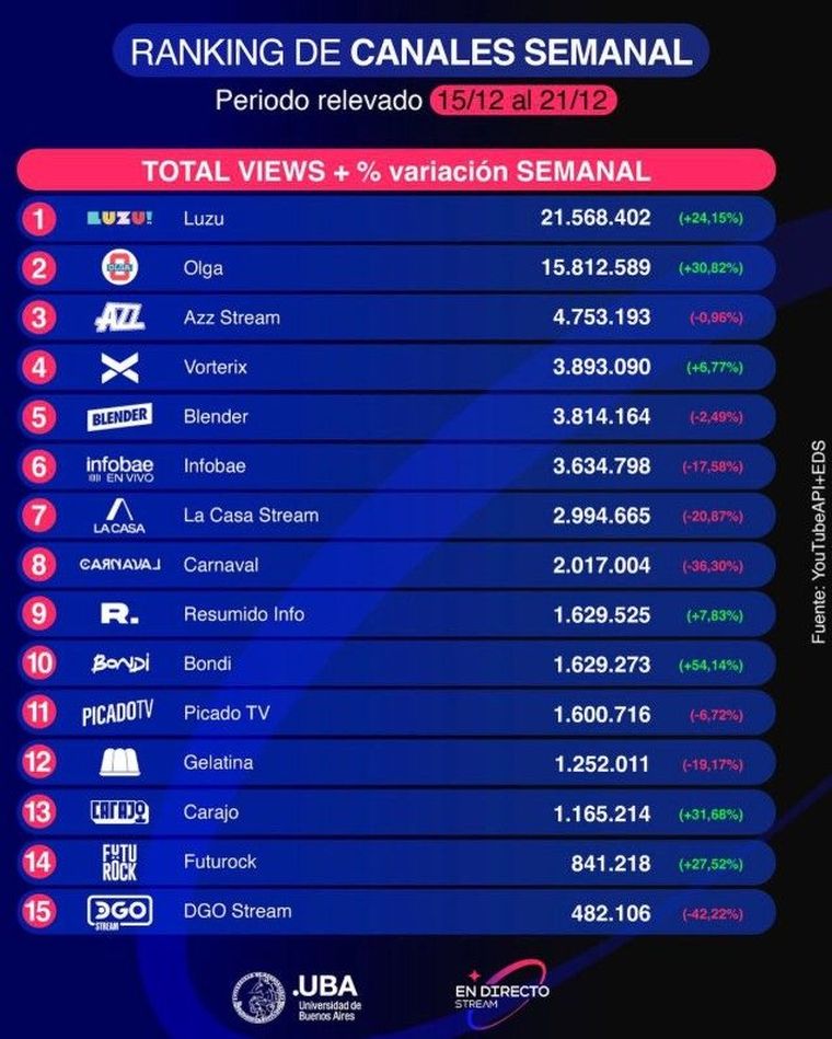 Los datos del ranking semanal. Los datos del ranking semanal.