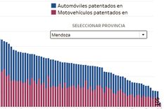 Ranking de la cantidad de autos y motos vendidos en Mendoza desde 2014. Foto: Mario Simonovich