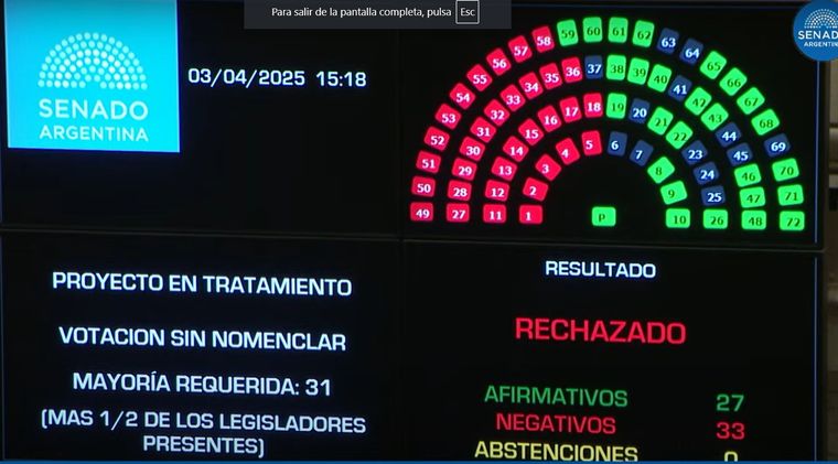 El kirchnerismo logró rechazar un pedido para tratar Ficha Limpia Foto: Captura de video