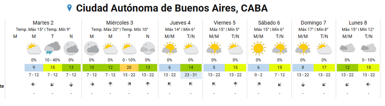 El pronóstico extendido del Servicio Meteorológico Nacional para la Ciudad de Buenos Aires. 