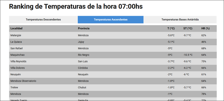 Malargüe registró la temperatura más baja de la Argentina continental. Malargüe registró la temperatura más baja de la Argentina continental.