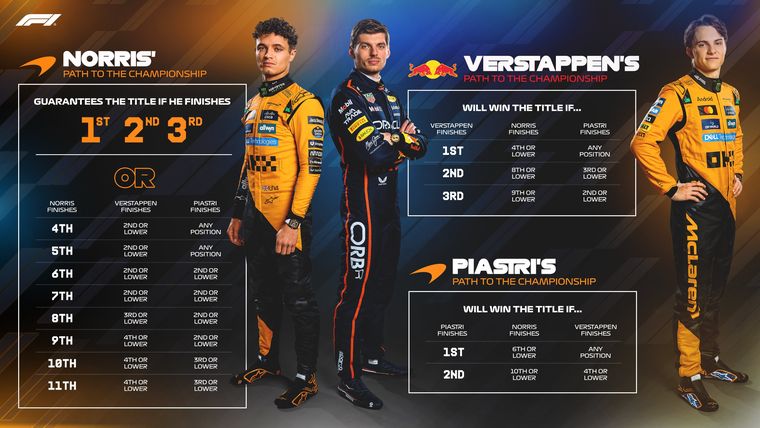 Fórmula 1: los resultados que consagran a Lando Norris, Max Verstappen o Piastri en la última fecha. Fórmula 1: los resultados que consagran a Lando Norris, Max Verstappen o Piastri en la última fecha.
