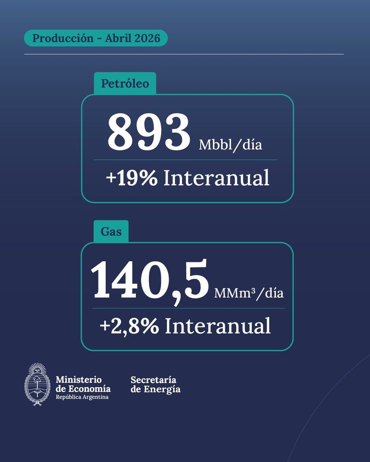 Vaca Muerta encabeza la producción de hidrocarburos de la Argentina 